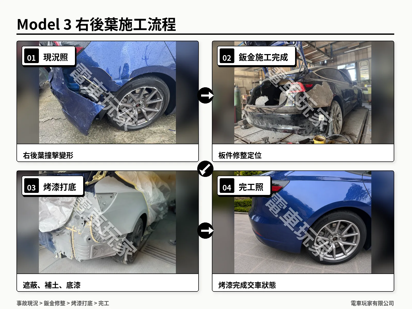 Tesla Model 3 2022 右後葉子板修復施工四階段：事故現況、鈑金整形、烤漆打底、完工成果